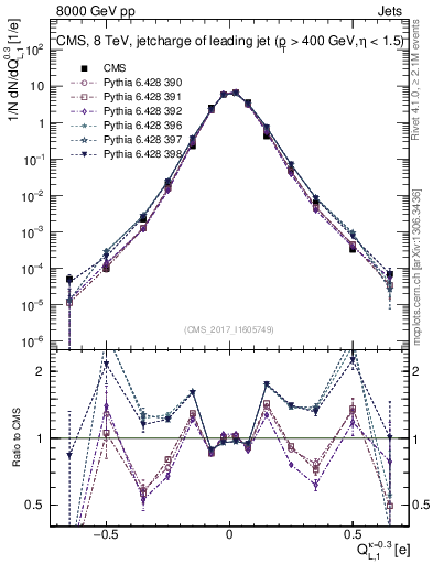 Plot of j.c.l in 8000 GeV pp collisions
