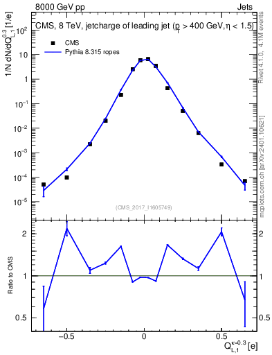 Plot of j.c.l in 8000 GeV pp collisions