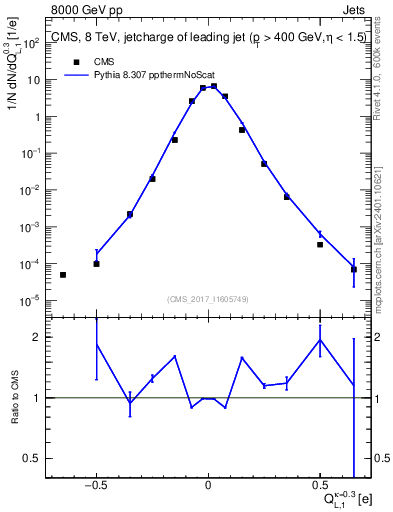 Plot of j.c.l in 8000 GeV pp collisions