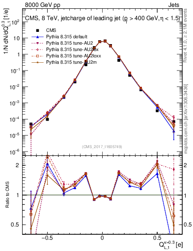 Plot of j.c.l in 8000 GeV pp collisions