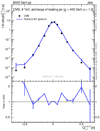 Plot of j.c.l in 8000 GeV pp collisions