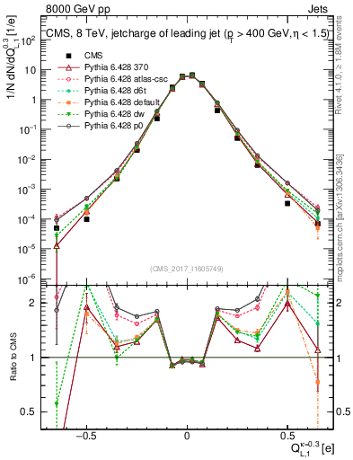 Plot of j.c.l in 8000 GeV pp collisions