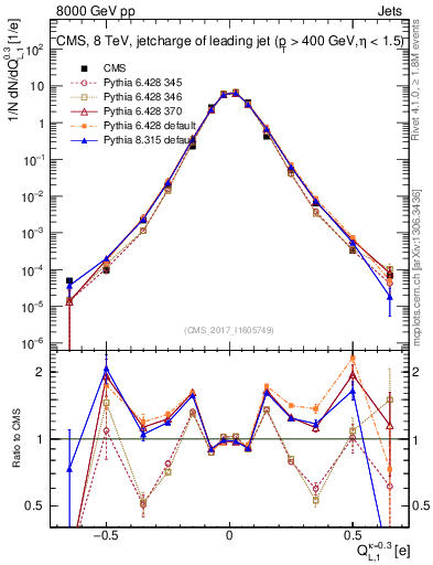 Plot of j.c.l in 8000 GeV pp collisions