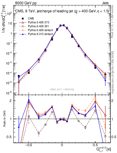 Plot of j.c.l in 8000 GeV pp collisions