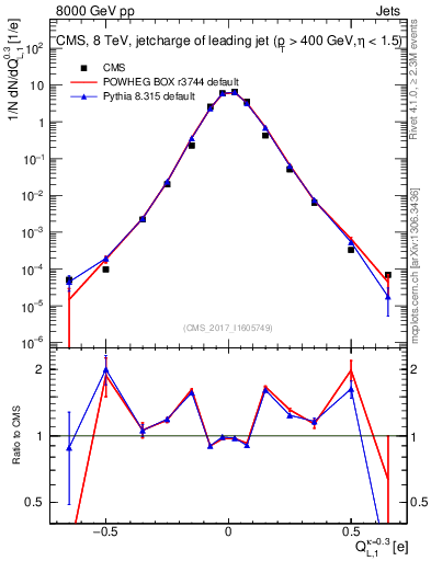 Plot of j.c.l in 8000 GeV pp collisions