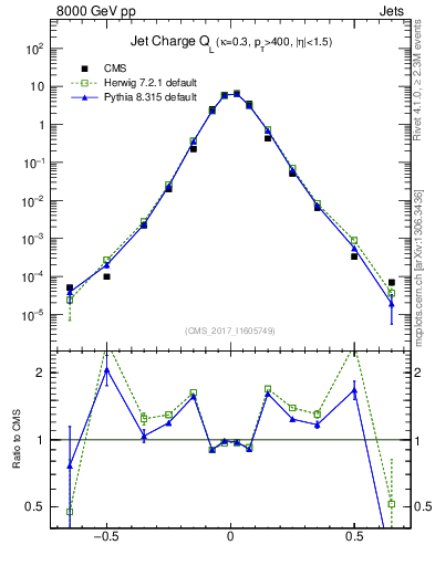 Plot of j.c.l in 8000 GeV pp collisions