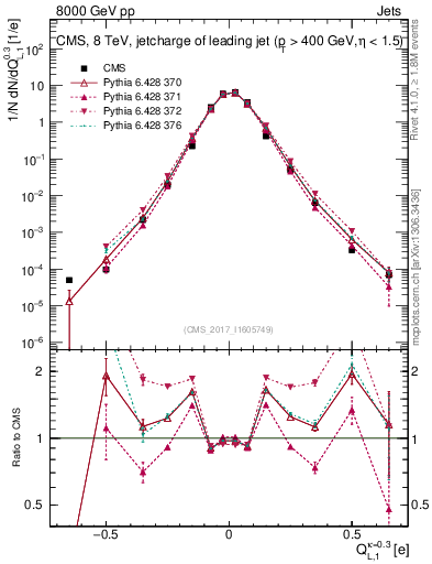 Plot of j.c.l in 8000 GeV pp collisions