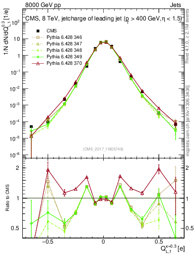 Plot of j.c.l in 8000 GeV pp collisions