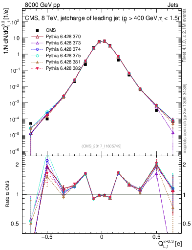 Plot of j.c.l in 8000 GeV pp collisions
