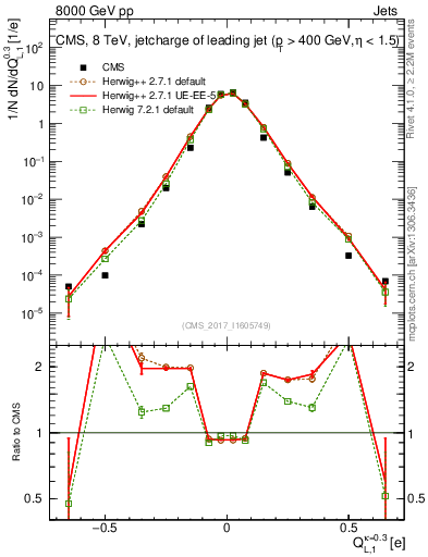 Plot of j.c.l in 8000 GeV pp collisions