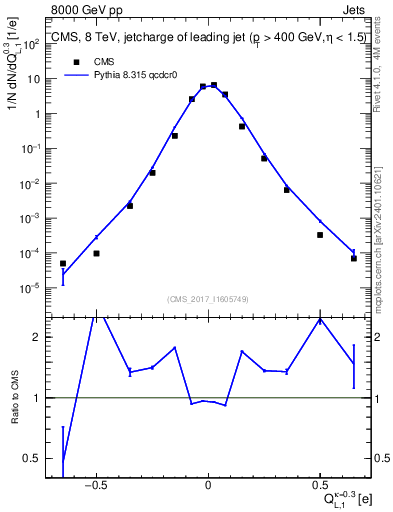 Plot of j.c.l in 8000 GeV pp collisions