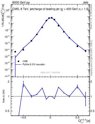 Plot of j.c.l in 8000 GeV pp collisions