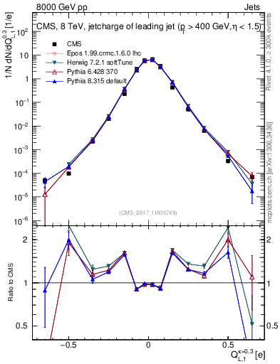 Plot of j.c.l in 8000 GeV pp collisions