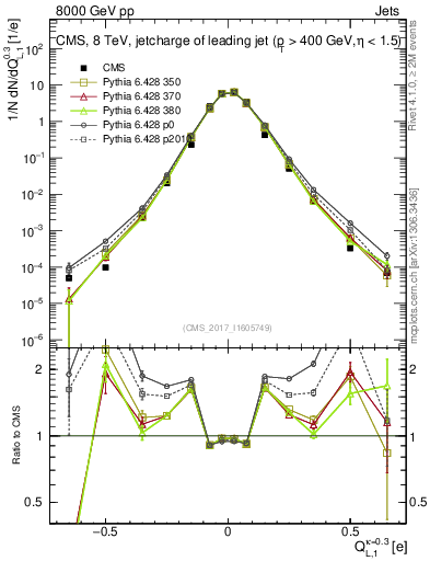 Plot of j.c.l in 8000 GeV pp collisions