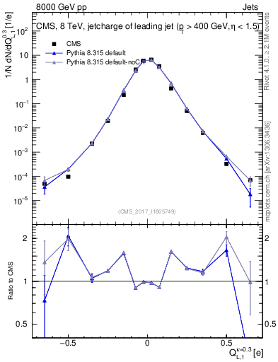 Plot of j.c.l in 8000 GeV pp collisions