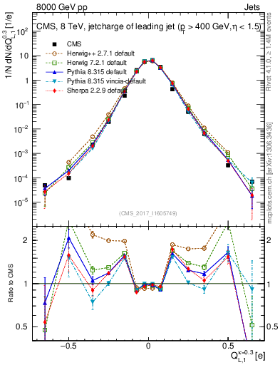 Plot of j.c.l in 8000 GeV pp collisions