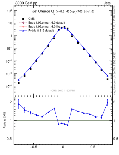 Plot of j.c.l in 8000 GeV pp collisions