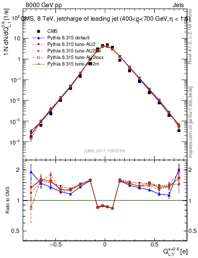 Plot of j.c.l in 8000 GeV pp collisions