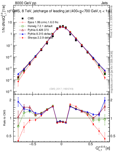 Plot of j.c.l in 8000 GeV pp collisions