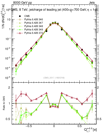 Plot of j.c.l in 8000 GeV pp collisions