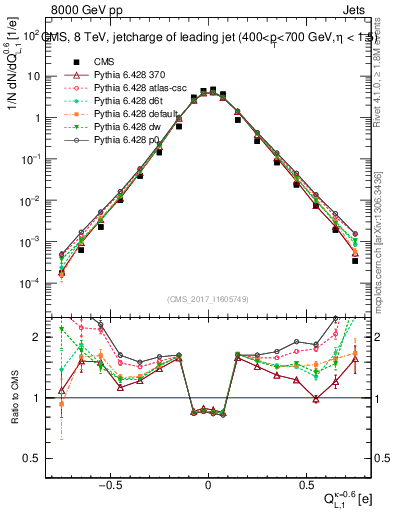 Plot of j.c.l in 8000 GeV pp collisions