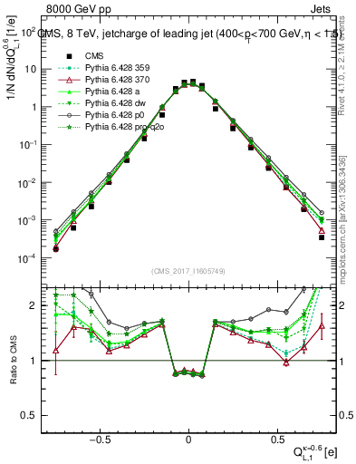 Plot of j.c.l in 8000 GeV pp collisions