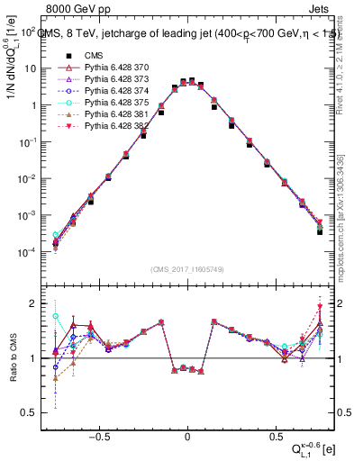 Plot of j.c.l in 8000 GeV pp collisions