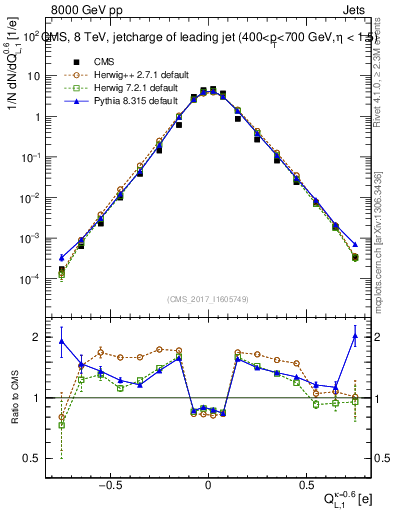 Plot of j.c.l in 8000 GeV pp collisions