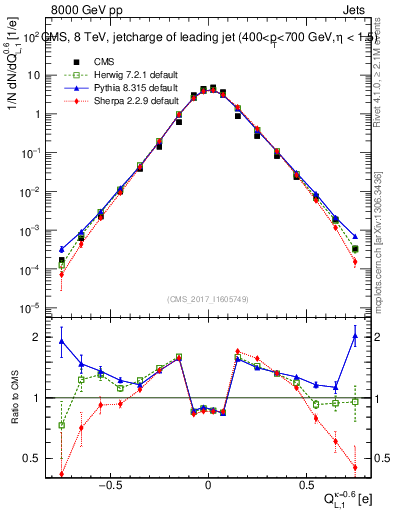 Plot of j.c.l in 8000 GeV pp collisions
