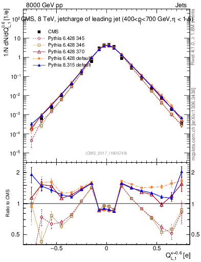 Plot of j.c.l in 8000 GeV pp collisions