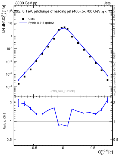 Plot of j.c.l in 8000 GeV pp collisions