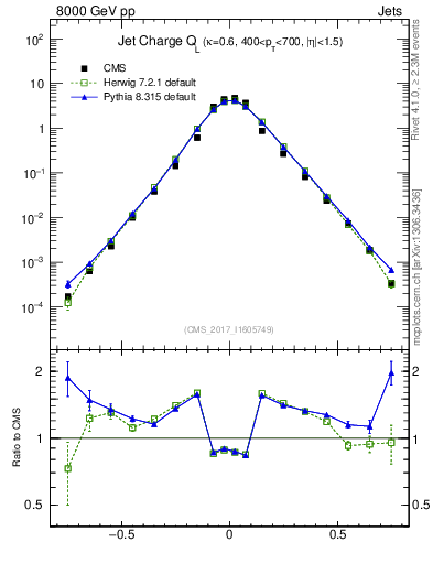 Plot of j.c.l in 8000 GeV pp collisions