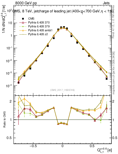 Plot of j.c.l in 8000 GeV pp collisions