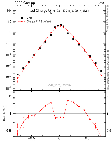 Plot of j.c.l in 8000 GeV pp collisions