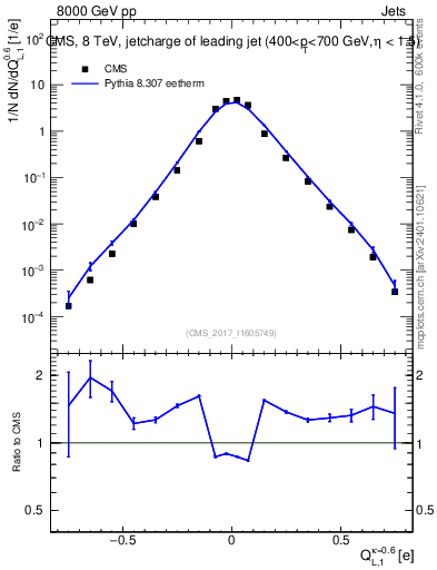 Plot of j.c.l in 8000 GeV pp collisions