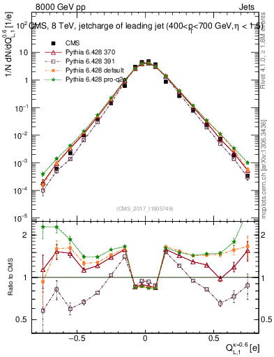 Plot of j.c.l in 8000 GeV pp collisions