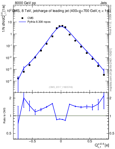 Plot of j.c.l in 8000 GeV pp collisions