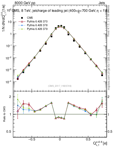 Plot of j.c.l in 8000 GeV pp collisions