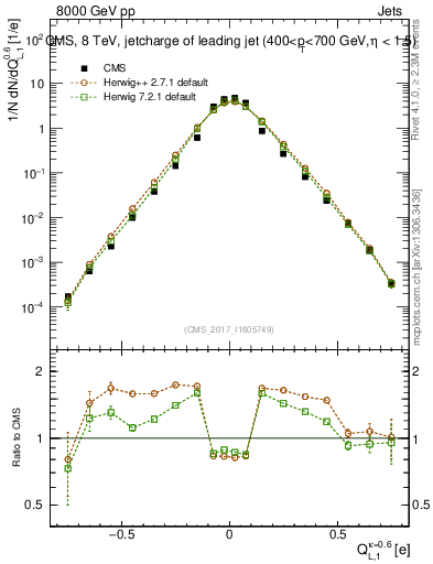Plot of j.c.l in 8000 GeV pp collisions