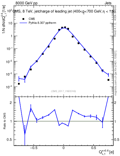Plot of j.c.l in 8000 GeV pp collisions