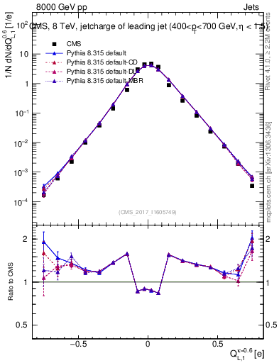 Plot of j.c.l in 8000 GeV pp collisions