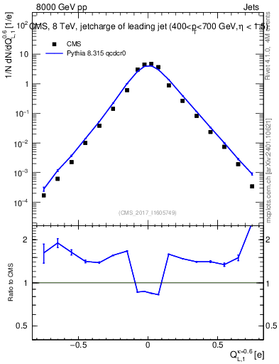 Plot of j.c.l in 8000 GeV pp collisions