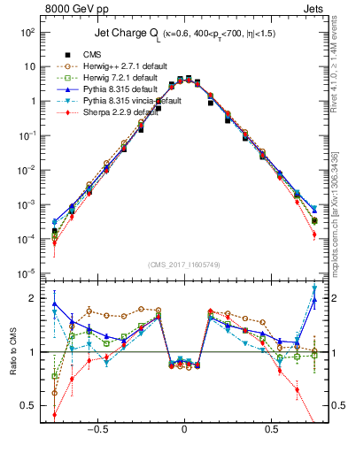 Plot of j.c.l in 8000 GeV pp collisions