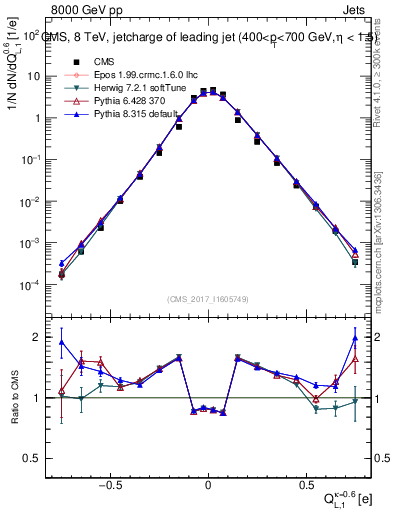 Plot of j.c.l in 8000 GeV pp collisions