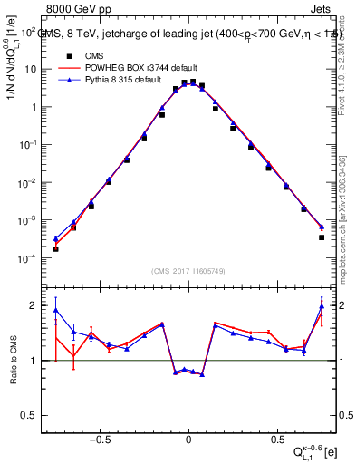 Plot of j.c.l in 8000 GeV pp collisions