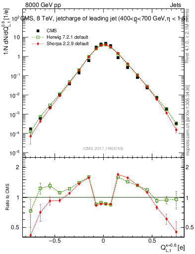 Plot of j.c.l in 8000 GeV pp collisions