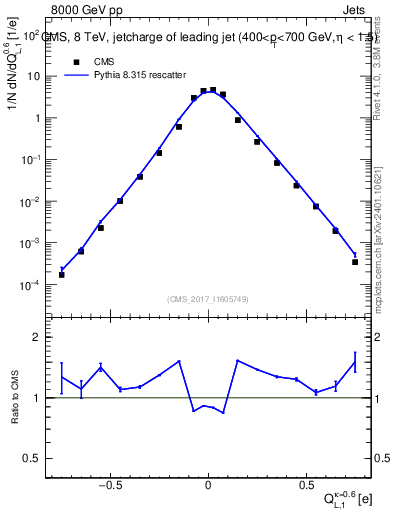 Plot of j.c.l in 8000 GeV pp collisions