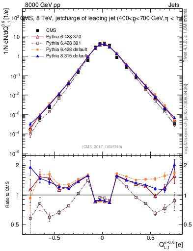 Plot of j.c.l in 8000 GeV pp collisions