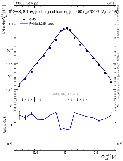 Plot of j.c.l in 8000 GeV pp collisions
