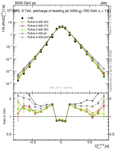 Plot of j.c.l in 8000 GeV pp collisions